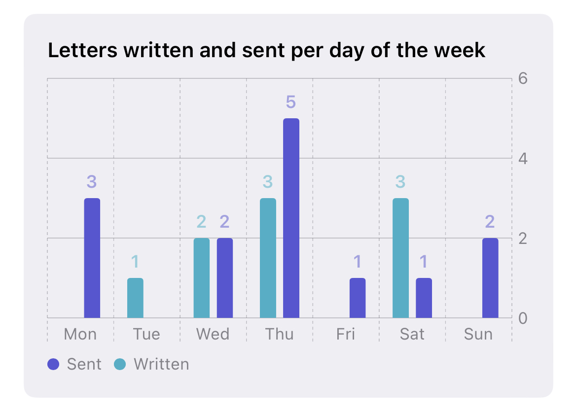 Bar chart showing the number of letters written and sent per day of the week